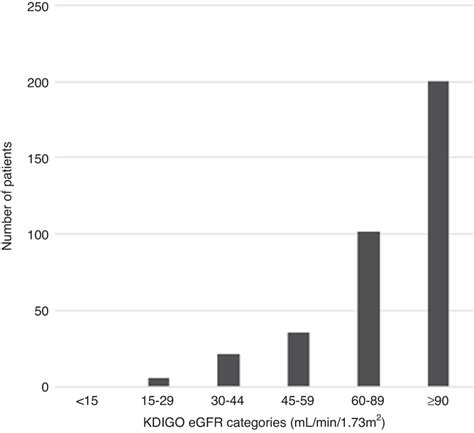 Distribution of the eGFR values eGFR categories derived from KDIGO ...