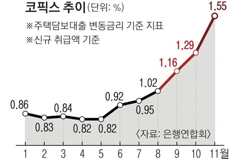 코픽스 역대 최대폭 상승 주담대 변동금리 6 돌파하나