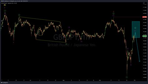 Fx Idc Gbpjpy Chart Image By Jnrmap Tradingview