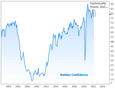 Homebuilder Confidence Still Strong, But Suffering From Future Outlook 