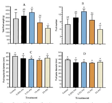 PDF Effect Of Pyroligneous Acid On The Productivity And Nutritional