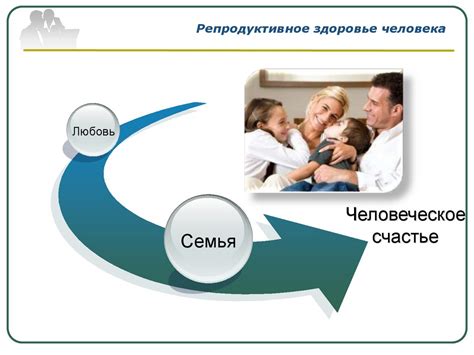 Репродуктивное здоровье человека – составляющая здоровья человека и ...