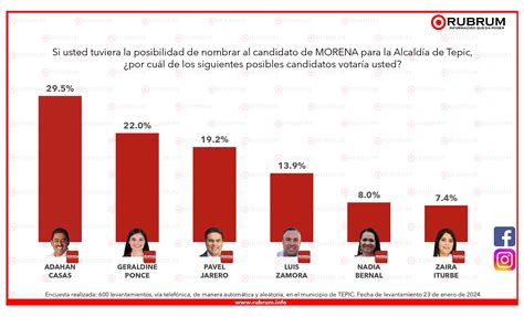 Preferencias Por Partidos Y Posibles Candidatos Para Alcalde De Tepic