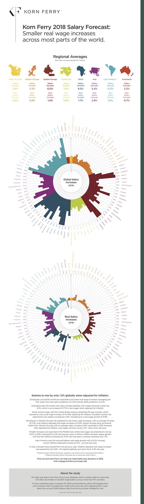 How is pay rising in various countries around the world? Korn Ferry's