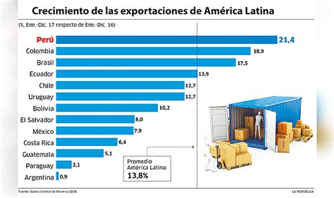 El Crecimiento De Las Exportaciones De Am Rica Latina Larepublica Pe