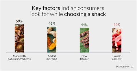 37 Of Indians Snack To Relieve Stress