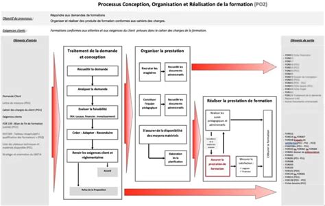 Exemple De Fiche Processus Ou Cartographie Des Processus Certification Qse