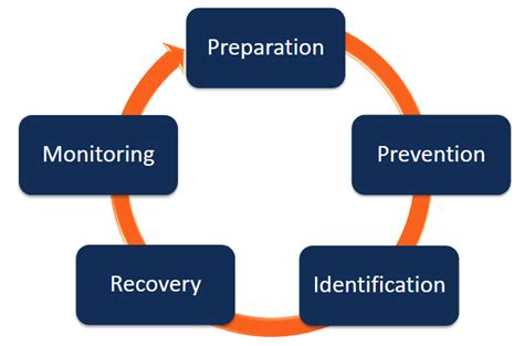 Crisis Management Plan The 2024 Step By Step Guide