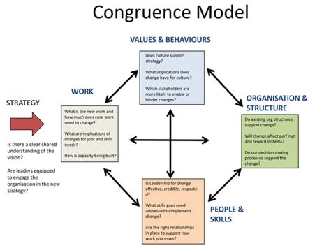 The congruence model overview