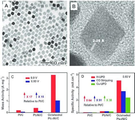 A Tem And B Hrtem Images Of As Obtained Ptni Octahedra With Nm