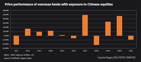 China Focused Equity Funds On Course For Weakest Performance In Three Years Reuters