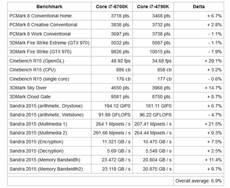 Intel Core I7 6700k Skylake Flagship Cpu Benchmarks Surface Cpu News