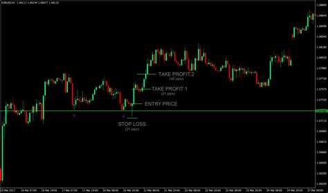 How To Trade False Breakouts