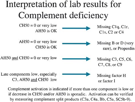 Clinical And Laboratory Evaluation Of Complement Deficiency Journal Of Allergy And Clinical