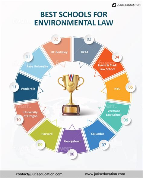 Best Environmental Law Schools: The Complete List