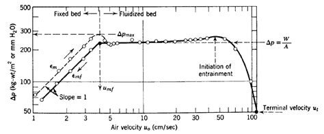 Different Types of Fluidization Considering different types of ...