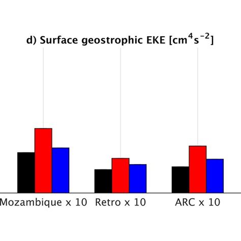 The Figure Colors Show The Mean Geostrophic Eddy Kinetic Energy Eke