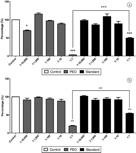 Mtt Assay In Cell Lines Exposed To Effluents A Crib Cell Line B