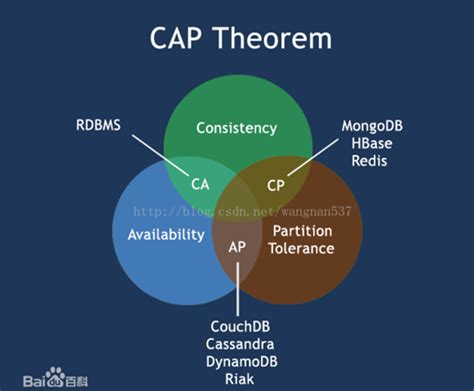 Cap理论介绍 Csdn博客