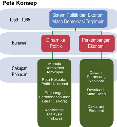 Sistem Dan Struktur Politik Ekonomi Indonesia Masa Orde Baru Ilmu