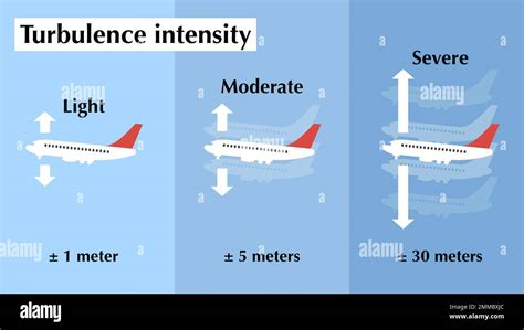 Schematic explaining the levels of airplane turbulence intensity Stock ...