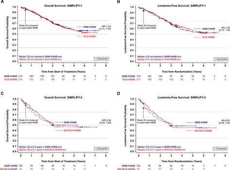 Overall Survival Os And Leukemia Free Survival Lfs Of Patients With