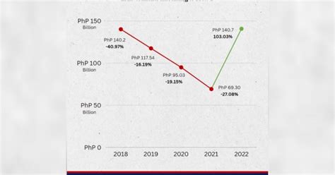 Peza Investment Pledges Back To Pre Pandemic Level Philippine News Agency