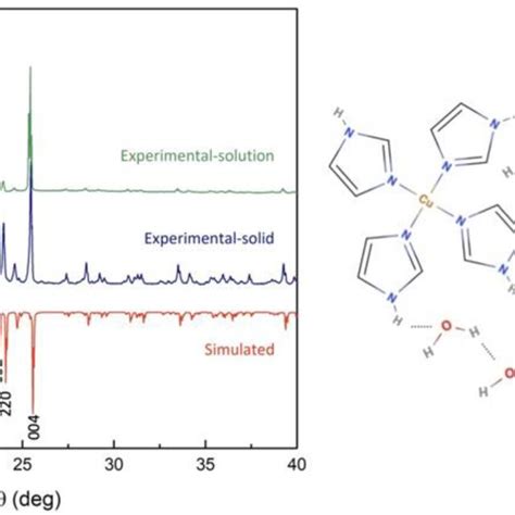 Simulated And Experimental XRD Patterns Of Copper II Coordination