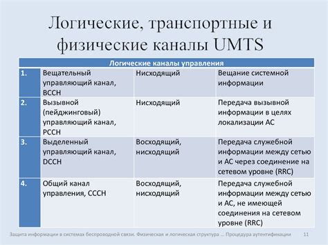 Физическая и логическая структура, радиоинтерфейс стандарта UMTS ...