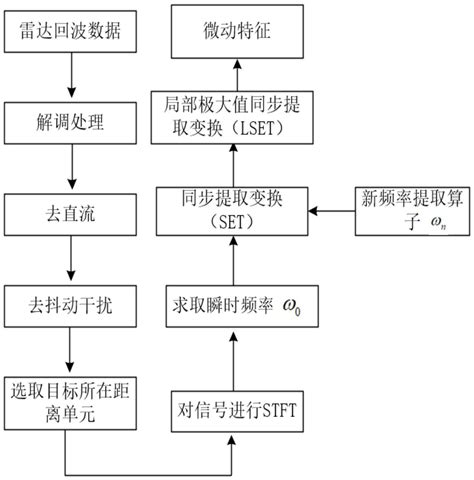 一种基于局部极大值同步提取变换的微动特征与估计方法