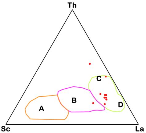 Discrimination Diagram Using Th Sc Zr Illustrating Tectonic Setting