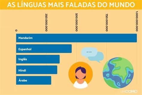 10 línguas mais faladas no mundo Descubra quais tem mais falantes nativos