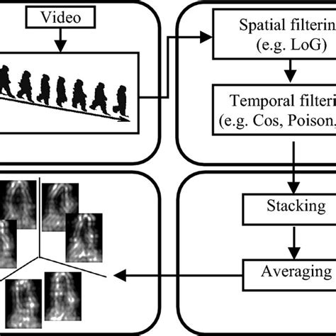 Performance Of Gait Recognition System For Probe Types In Ou Isir B