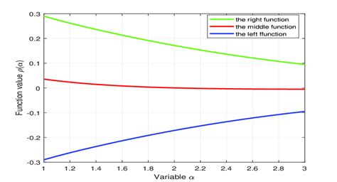 Graphical Representation Of Example 3 3 For The Variable θ 1 2 And α Download Scientific