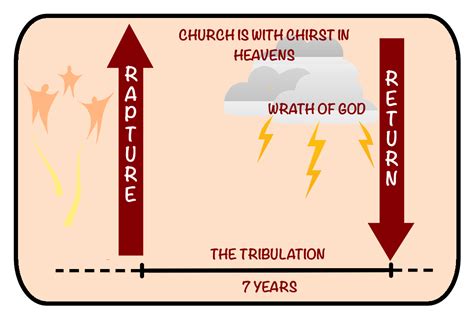 Pre Trib Diagram Post Tribulation Rapture