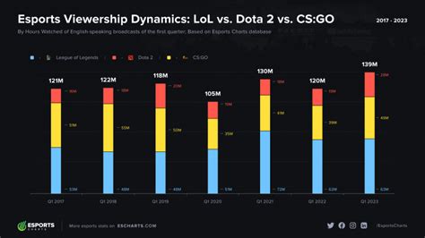 Esports Viewership Has Grown X Since But Not Uniformly Report