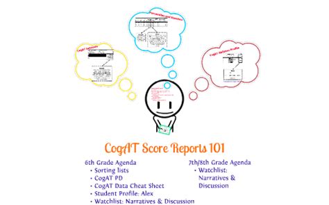 CogAT Score Reports 101 by Liz Moffitt