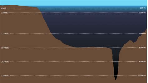 Marianas Trench Depth Comparison