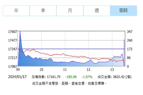 外資大賣逾782億史上單日第3大 台股長黑收市