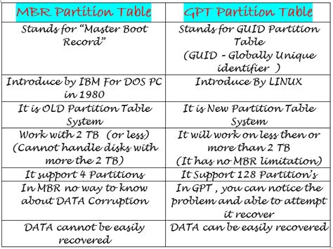 Hackers Rocks Partition Mbr Vs Gpt