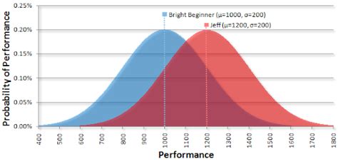 How To Graph A Paired T Test Normal Distribution In Excel Using Bell