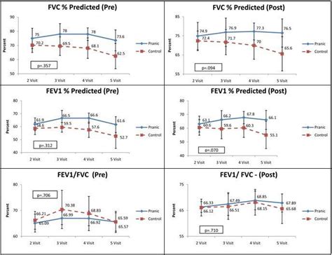 Pre-and Post-bronchodilator values of Pulmonary Function Test ...