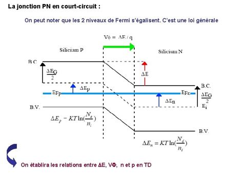 Iv La Jonction Jonction Pn Diodes Et Transistors