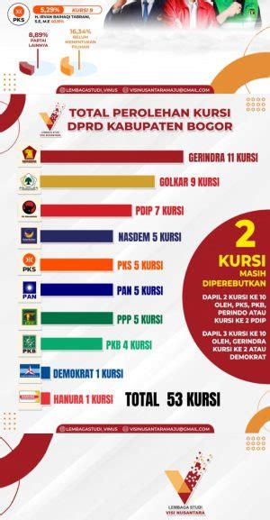 Hasil Survei Persen Anggota Dprd Kabupaten Bogor Bakal Diisi Orang Baru