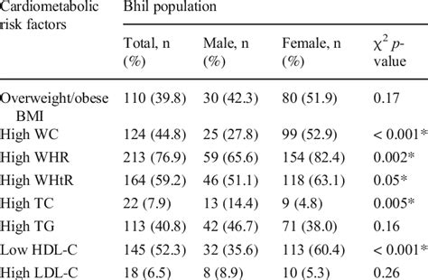 Total And Sex Wise Prevalence Of Cardiometabolic Risk Factors Obesity