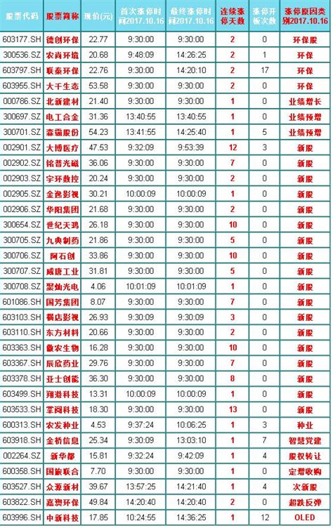 一圖揭秘32隻漲停股：環保股分化5股漲停，業績預增股爆發 每日頭條