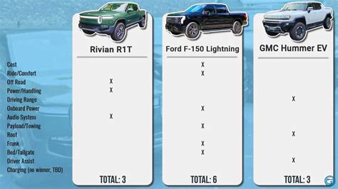 GMC Hummer EV Rivian R1T Ford F 150 Lightning Head To Head Comparison