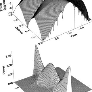 Evolution Over One Compensation Period Of Dm Soliton Shown In Normal