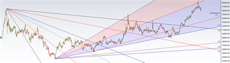 Mcx Gold Forecasts Weekly Analysis Bramesh S Technical Analysis