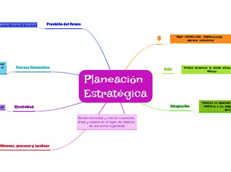 Clasificacion De Planeacion Y Estrategias Mind Map Images